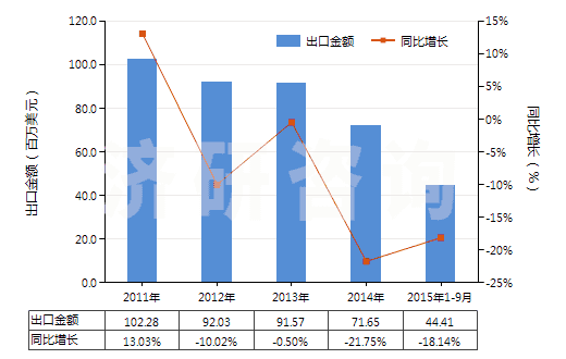 2011-2015年9月中國甲酸(HS29151100)出口總額及增速統(tǒng)計 2011-2015年9月中國甲酸(HS29151100)出口總額及增速統(tǒng)計